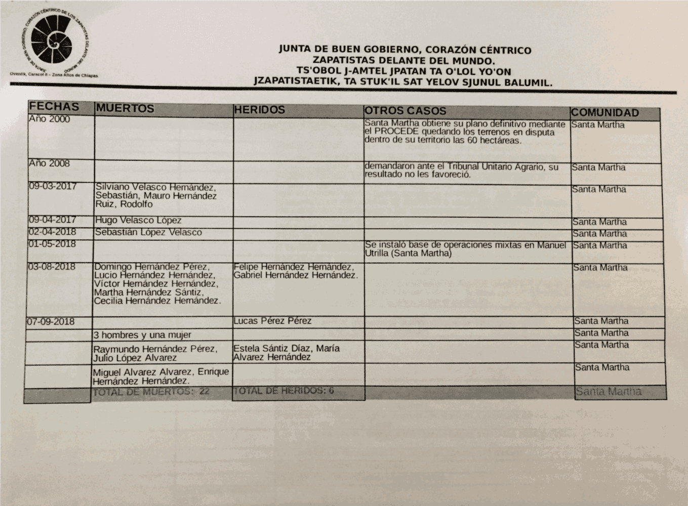 Registros de muertes_Junta de Gobierno Zapatista_3