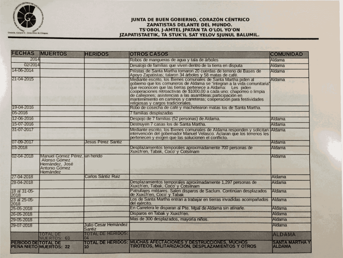 Registros de muertes_Junta de Gobierno Zapatista_4