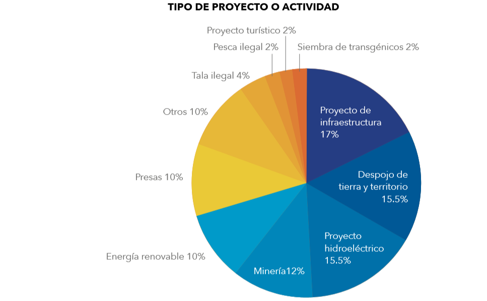 tipo de actividad_cemda