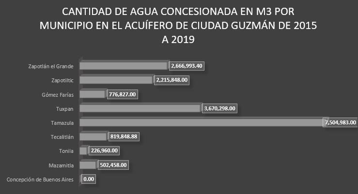 cantidad-de-agua-concesionada-2015-2019