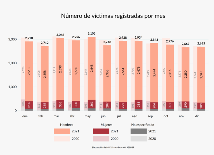 ¿Cuál fue la incidencia delictiva en México durante 2021? | Zona Docs