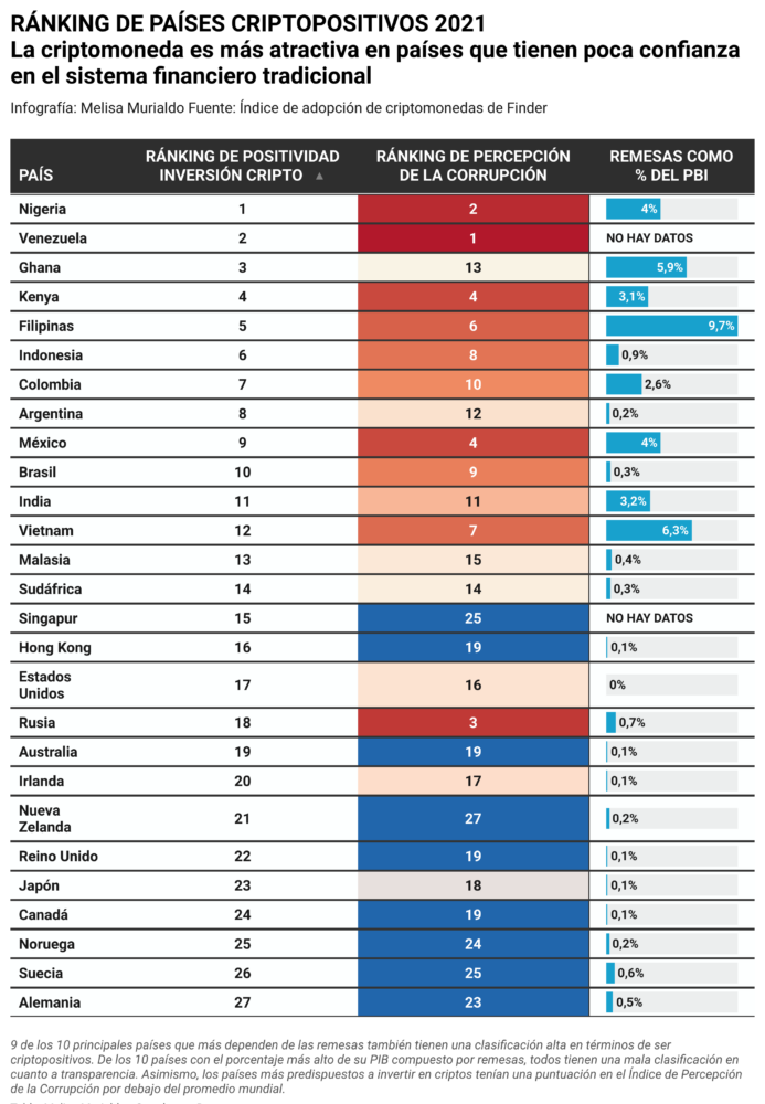 3- RANKING 27 PAISES CRIPTOPOSITIVOS