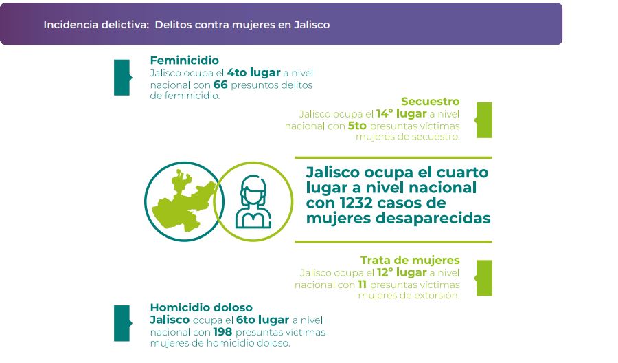 Jalisco contexto general_Diagnóstico Mujeres Desaparecidas
